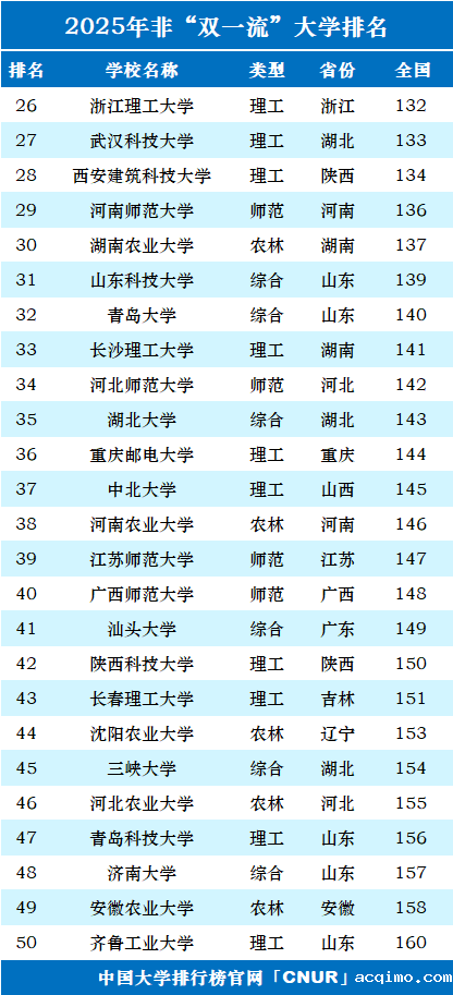 2025年中国”双非”大学100强-第2张图片-伟德下载ios版
