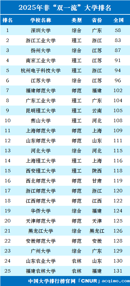 2025年中国”双非”大学100强-第1张图片-伟德下载ios版