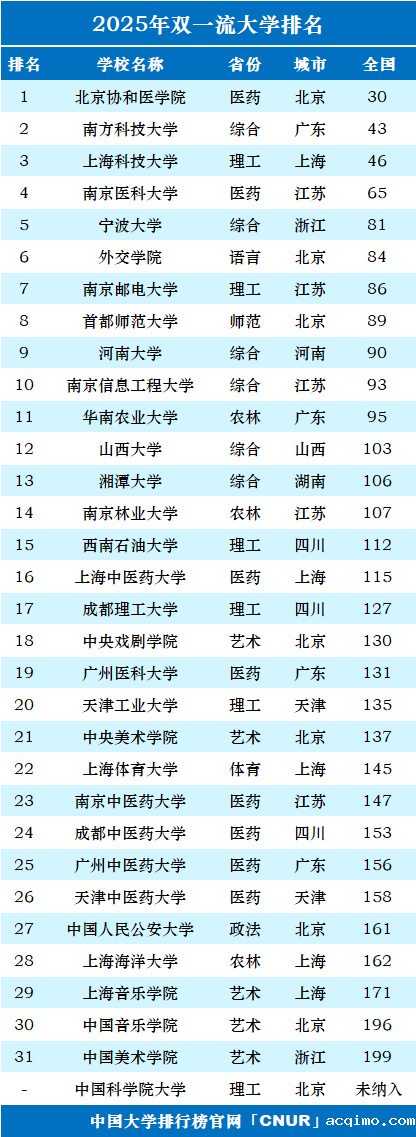 2025年双一流大学排名-第1张图片-伟德下载ios版