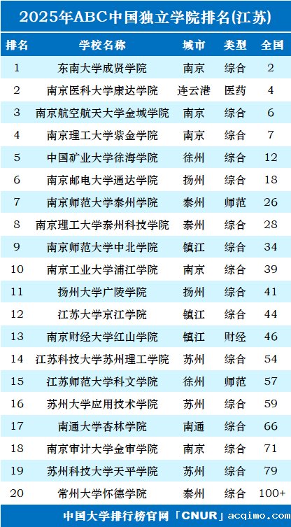 2025年江苏独立学院排名-第1张图片-伟德下载ios版