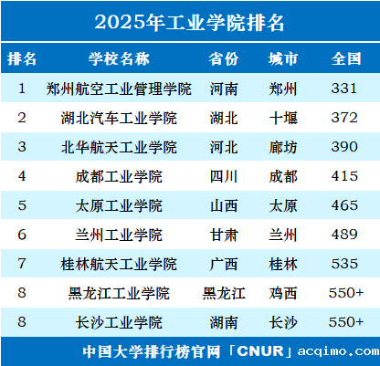 2025年工业大学排名一览表-第2张图片-伟德下载ios版