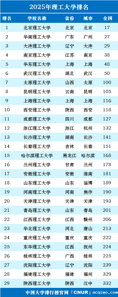 2025年理工大学排名一览表-第1张图片-伟德下载ios版