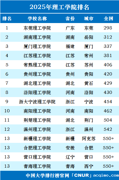 2025年理工大学排名一览表-第2张图片-伟德下载ios版