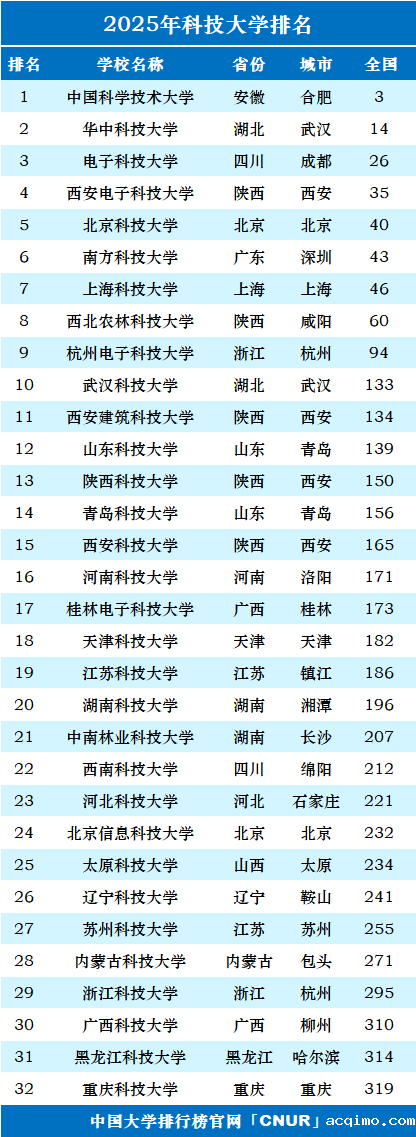 2025年科技大学排名一览表-第1张图片-伟德下载ios版