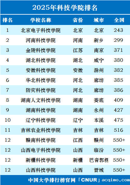 2025年科技大学排名一览表-第2张图片-伟德下载ios版
