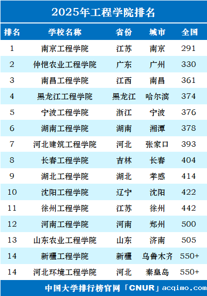 2025年工程大学排名一览表-第2张图片-伟德下载ios版