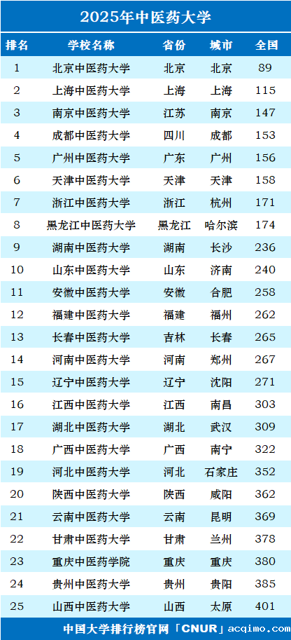 2025年中医药大学排名一览表-第1张图片-伟德下载ios版