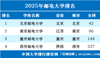 2025年邮电大学排名一览表-第1张图片-伟德下载ios版