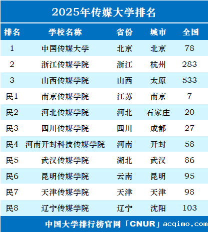 2025年传媒大学排名一览表-第1张图片-伟德下载ios版