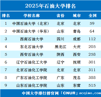 2025年石油大学排名一览表-第1张图片-伟德下载ios版