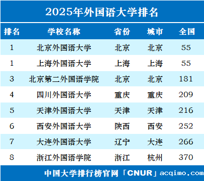 2025年外国语大学排名一览表-第1张图片-伟德下载ios版