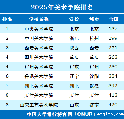2025年美术学院排名一览表-第1张图片-伟德下载ios版