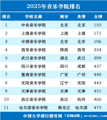 2025年音乐学院排名一览表-第1张图片-伟德下载ios版