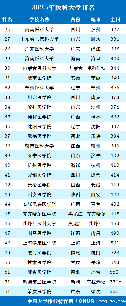 2025年医科大学排名一览表-第2张图片-伟德下载ios版