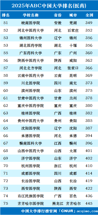 2025年中国医药类大学排名-第3张图片-伟德下载ios版