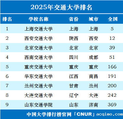2025年交通大学排名一览表-第1张图片-伟德下载ios版