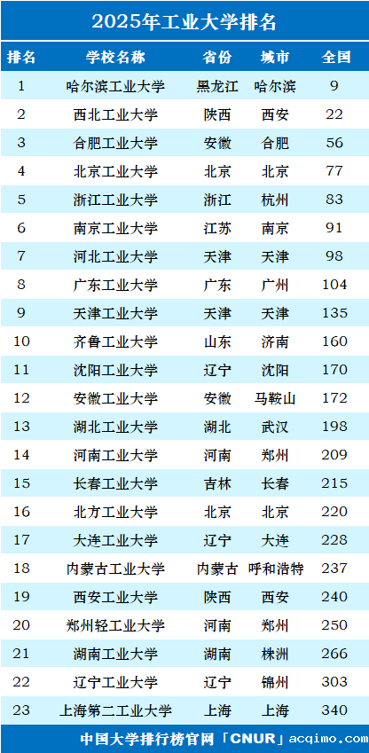 2025年工业大学排名一览表-第1张图片-伟德下载ios版